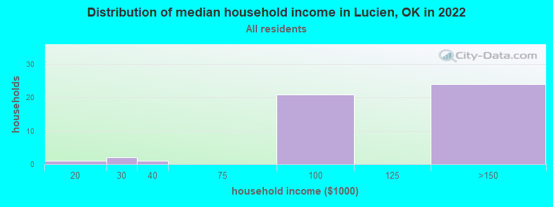 Distribution of median household income in Lucien, OK in 2022