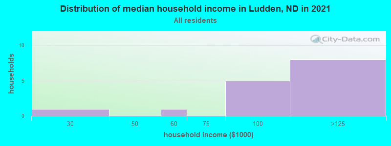 Distribution of median household income in Ludden, ND in 2022