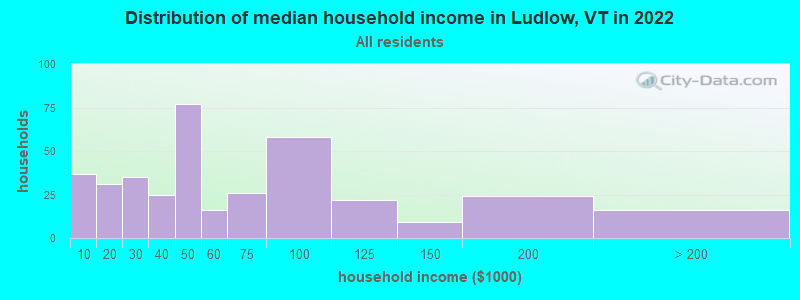 Distribution of median household income in Ludlow, VT in 2022