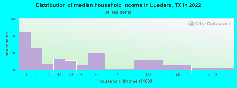 Distribution of median household income in Lueders, TX in 2022