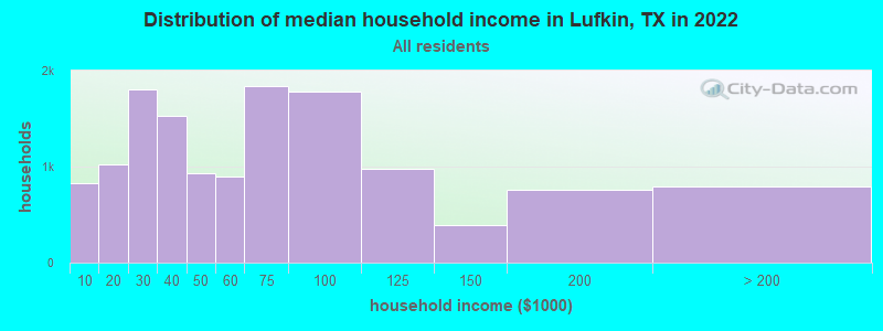 Distribution of median household income in Lufkin, TX in 2021