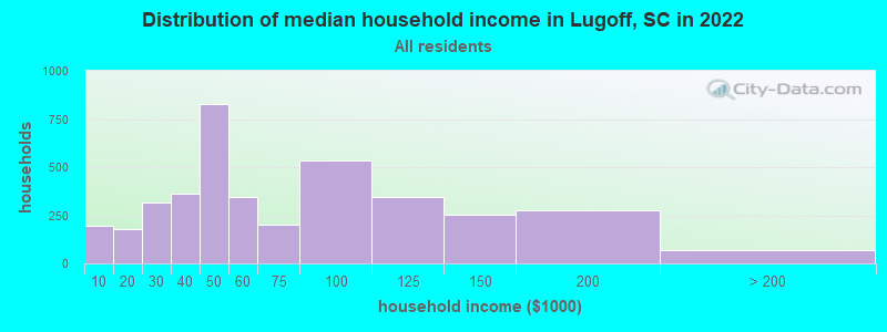 Distribution of median household income in Lugoff, SC in 2022