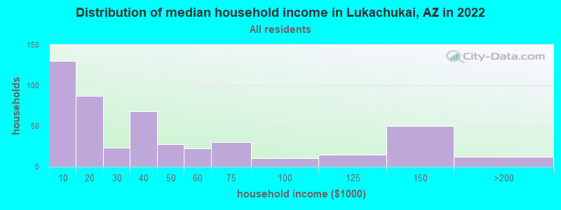 Distribution of median household income in Lukachukai, AZ in 2022