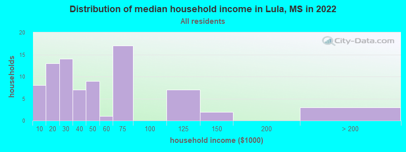 Distribution of median household income in Lula, MS in 2022