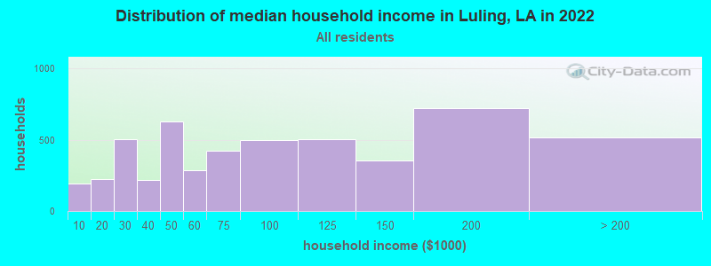 Distribution of median household income in Luling, LA in 2021