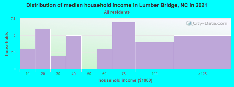 Distribution of median household income in Lumber Bridge, NC in 2022