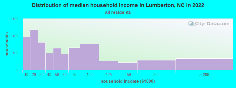 Distribution of median household income in Lumberton, NC in 2021
