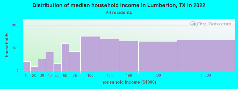 Distribution of median household income in Lumberton, TX in 2021