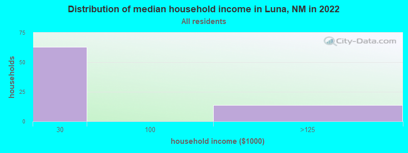 Distribution of median household income in Luna, NM in 2022