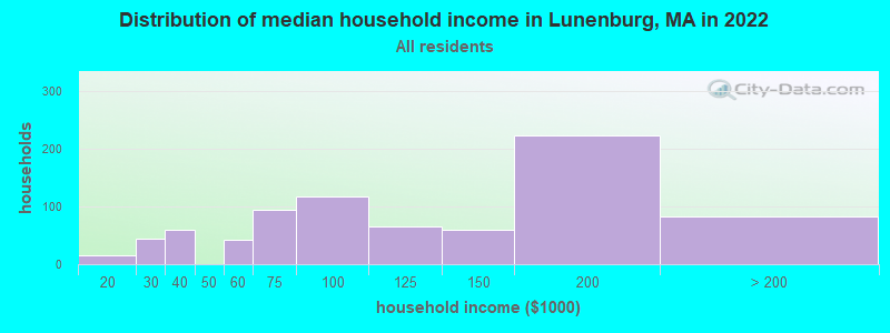 Distribution of median household income in Lunenburg, MA in 2022