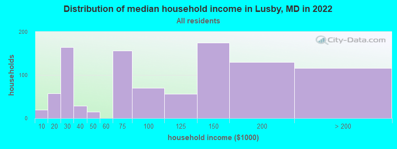 Distribution of median household income in Lusby, MD in 2022