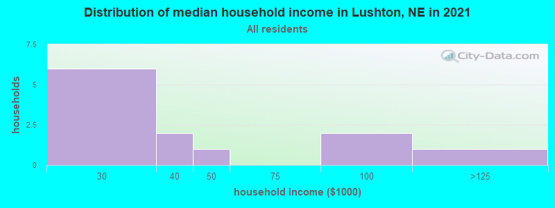 Distribution of median household income in Lushton, NE in 2022