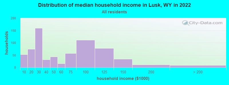 Distribution of median household income in Lusk, WY in 2021