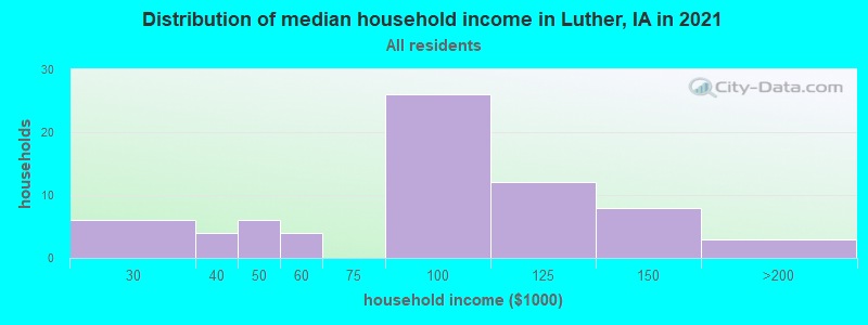 Distribution of median household income in Luther, IA in 2022