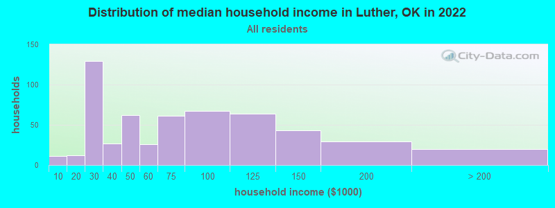 Distribution of median household income in Luther, OK in 2022