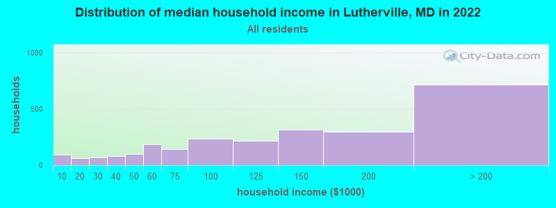 Distribution of median household income in Lutherville, MD in 2019