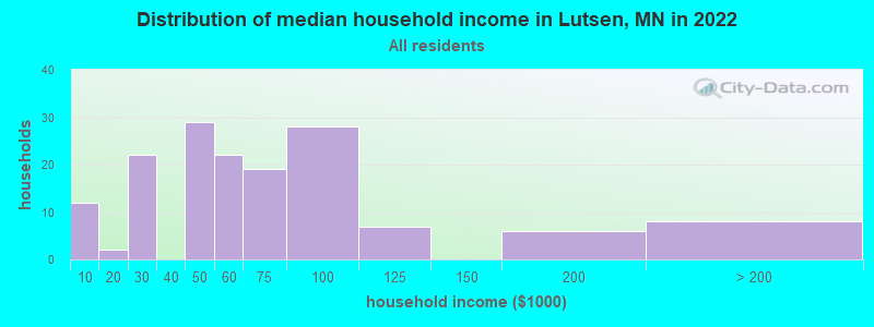 Distribution of median household income in Lutsen, MN in 2022
