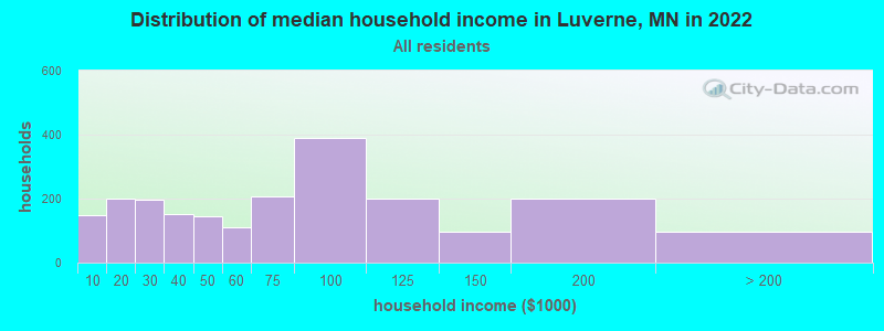 Distribution of median household income in Luverne, MN in 2022