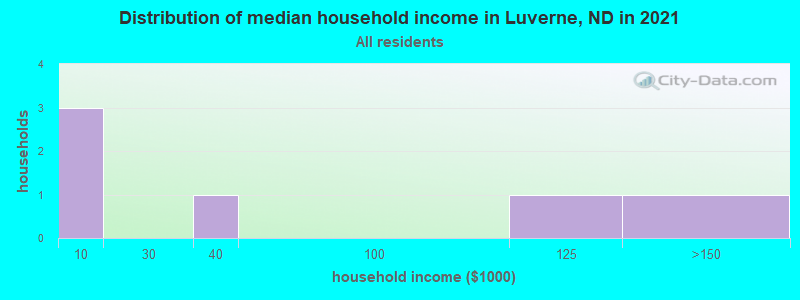 Distribution of median household income in Luverne, ND in 2022