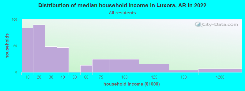 Distribution of median household income in Luxora, AR in 2022