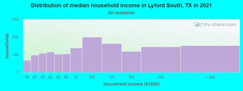 Distribution of median household income in Lyford South, TX in 2022