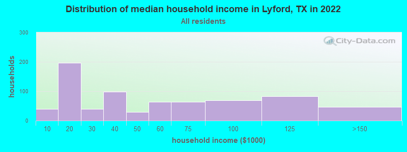 Distribution of median household income in Lyford, TX in 2019