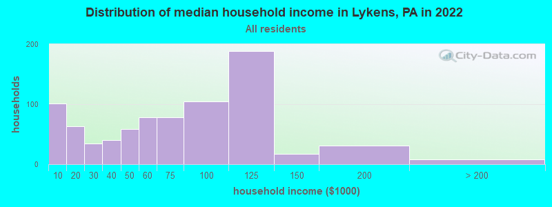 Distribution of median household income in Lykens, PA in 2022