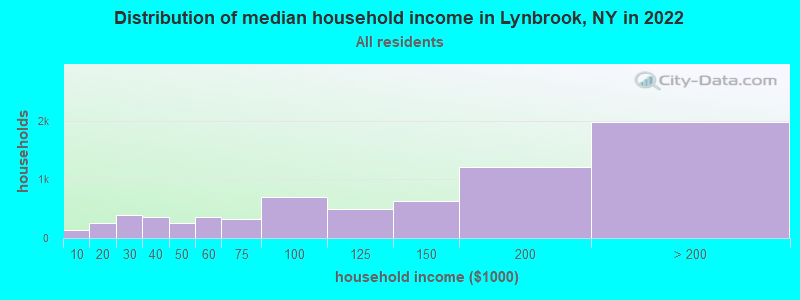 Distribution of median household income in Lynbrook, NY in 2019