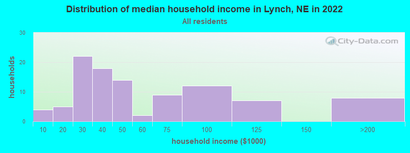 Distribution of median household income in Lynch, NE in 2022