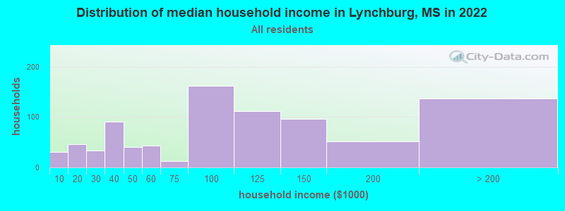Distribution of median household income in Lynchburg, MS in 2021