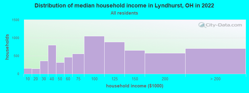 Distribution of median household income in Lyndhurst, OH in 2022