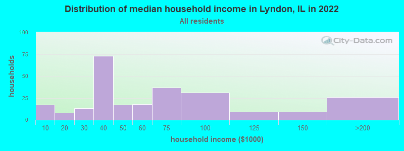 Distribution of median household income in Lyndon, IL in 2022