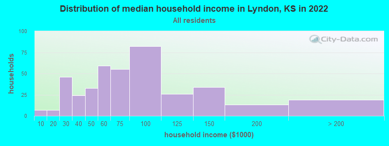 Distribution of median household income in Lyndon, KS in 2022