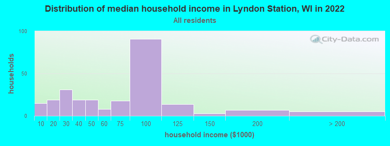 Distribution of median household income in Lyndon Station, WI in 2022