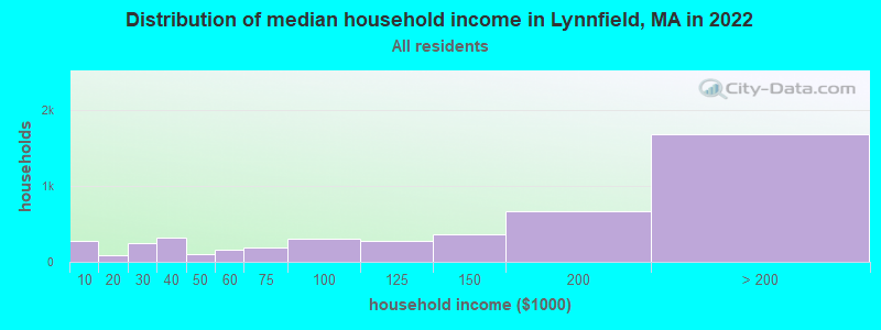 Distribution of median household income in Lynnfield, MA in 2021
