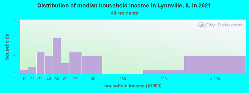 Distribution of median household income in Lynnville, IL in 2022