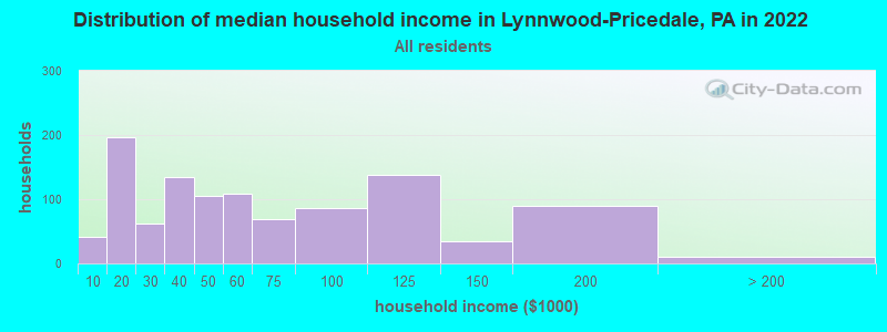 Distribution of median household income in Lynnwood-Pricedale, PA in 2022