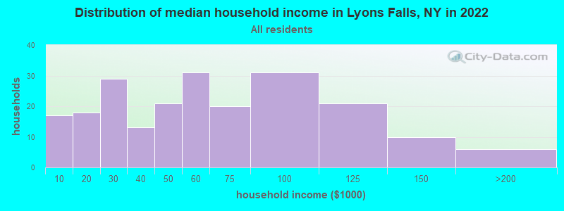 Distribution of median household income in Lyons Falls, NY in 2022