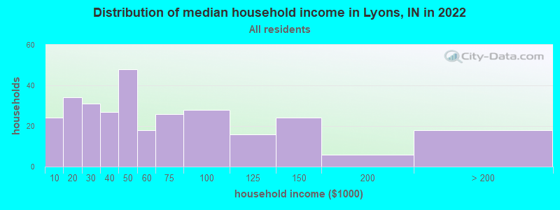 Distribution of median household income in Lyons, IN in 2022