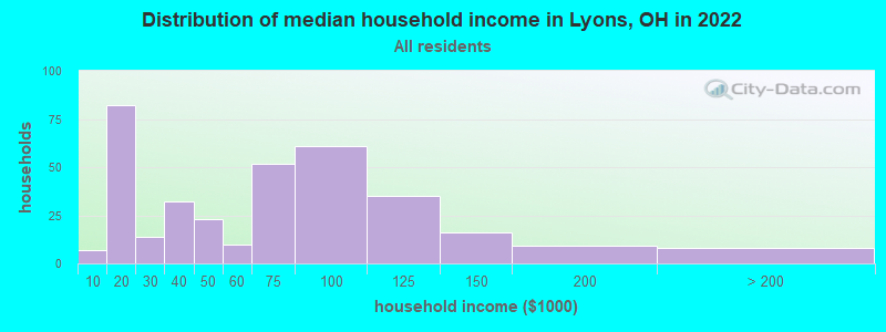 Distribution of median household income in Lyons, OH in 2022