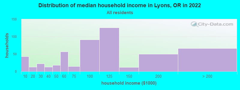 Distribution of median household income in Lyons, OR in 2022