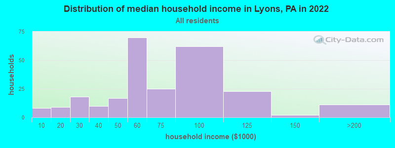 Distribution of median household income in Lyons, PA in 2022