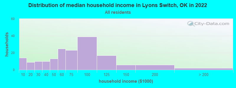 Distribution of median household income in Lyons Switch, OK in 2022