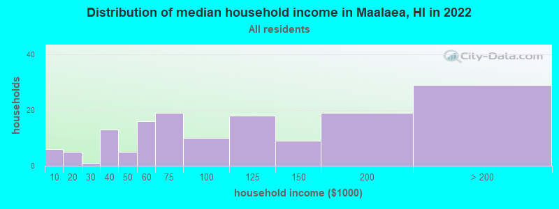 Distribution of median household income in Maalaea, HI in 2022