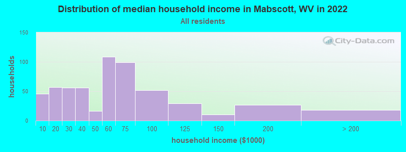 Distribution of median household income in Mabscott, WV in 2022