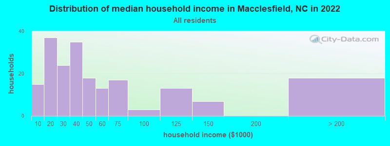 Distribution of median household income in Macclesfield, NC in 2022