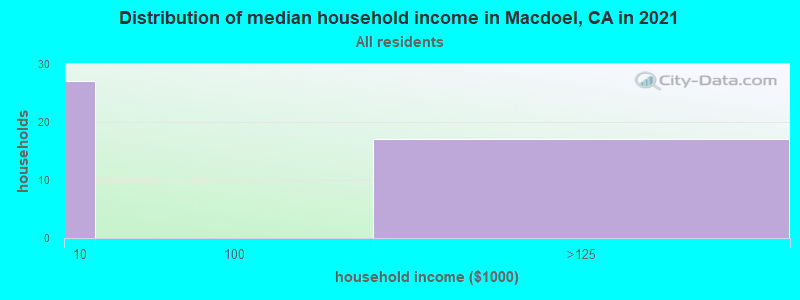 Distribution of median household income in Macdoel, CA in 2022