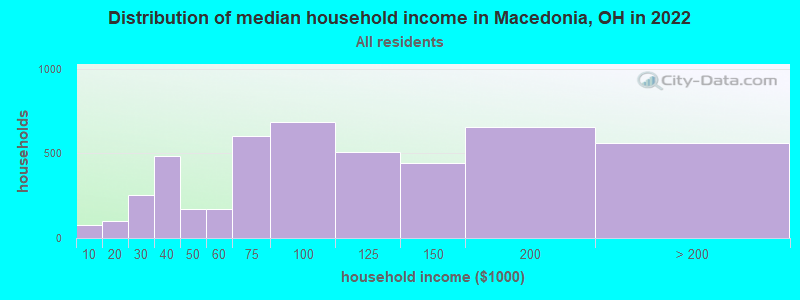 Distribution of median household income in Macedonia, OH in 2019