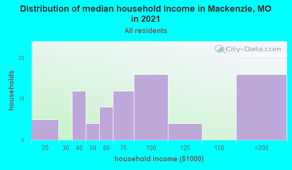 Mackenzie, Missouri (MO 63123) profile population, maps, real estate