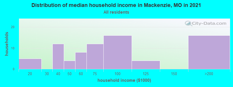 Distribution of median household income in Mackenzie, MO in 2022